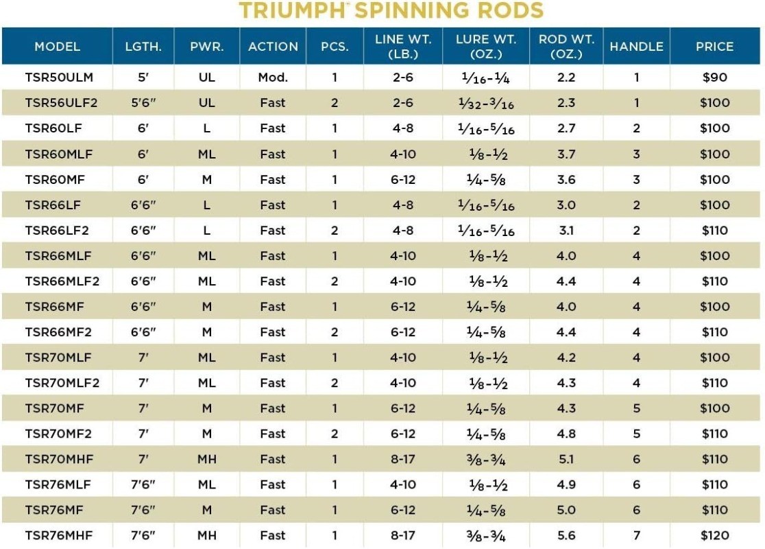 St. Croix Rods Triumph Spinning Rod, TSR,Durably Sensitive with Impressive Power