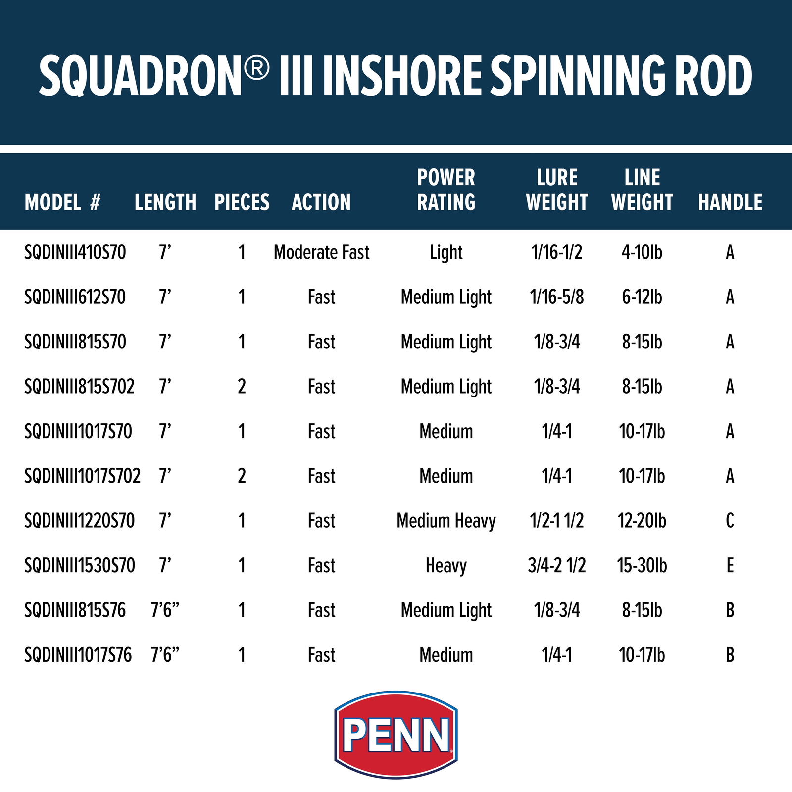 PENN Squadron III 7’6”. Inshore Spinning Rod; 1 Piece Fishing Rod