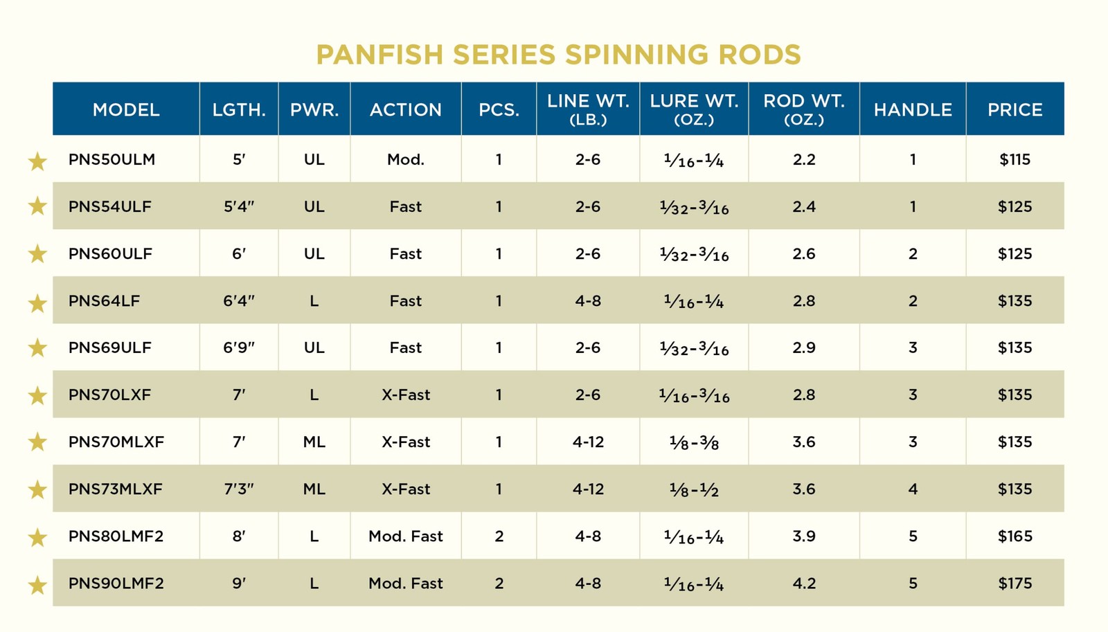 St. Croix Rods Panfish Series Spinning Rod, 7’0″(PNS70MLXF) 7’0″, Copper Slab