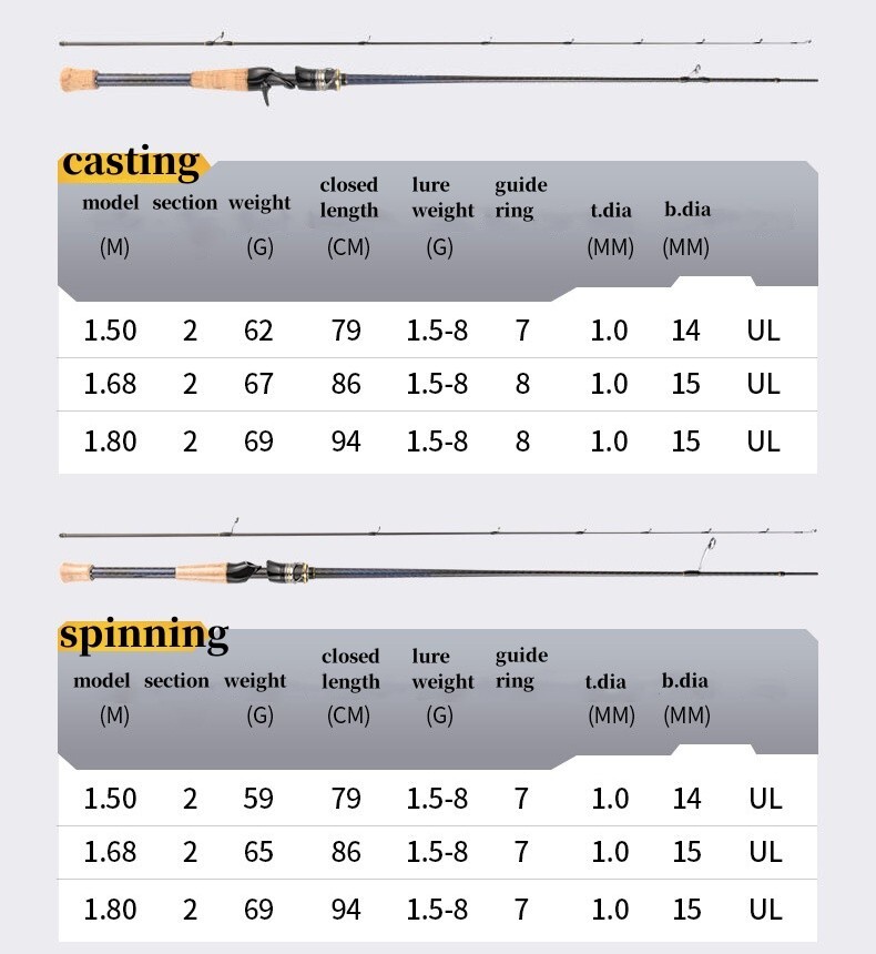 Portable Fishing Rod 1.5m/1.68m/1.8m Spinning Casting Rod Carbon Fiber Rod Bass