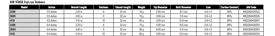 NISSIN AIR STAGE Fuji-ryu Tenkara 3308 5:5 Action 冨士流 Fishing Rod