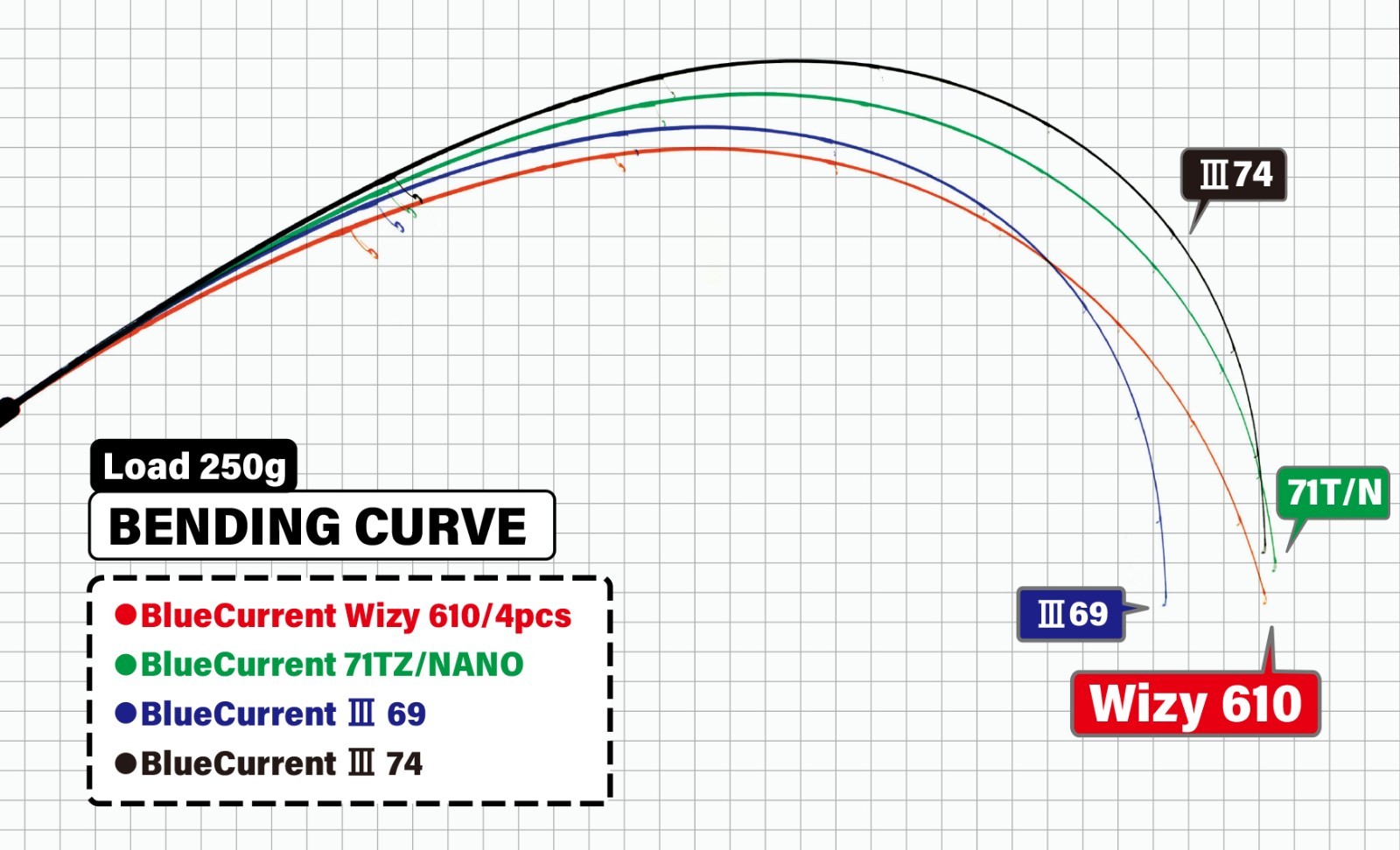 YAMAGA Blanks BlueCurrent Wizy 610/4pcs Lure: 1~10g Line: PE 0.3~0.6