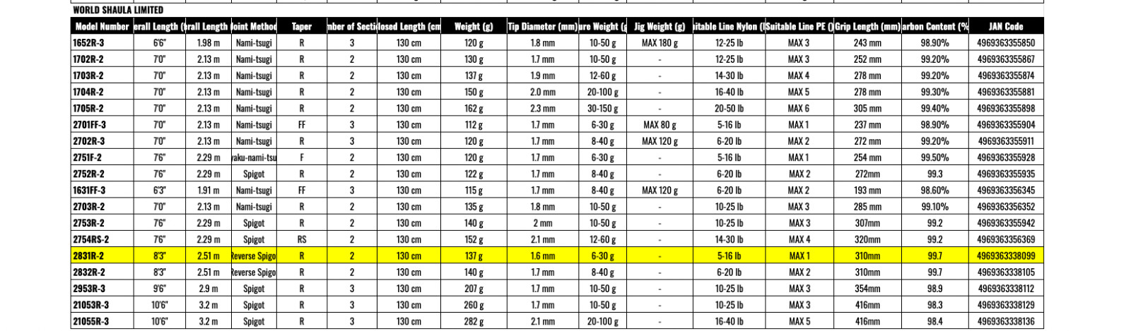 SHIMANO 23 WORLD SHAULA LIMITED 2831R-2 Spinning Rod