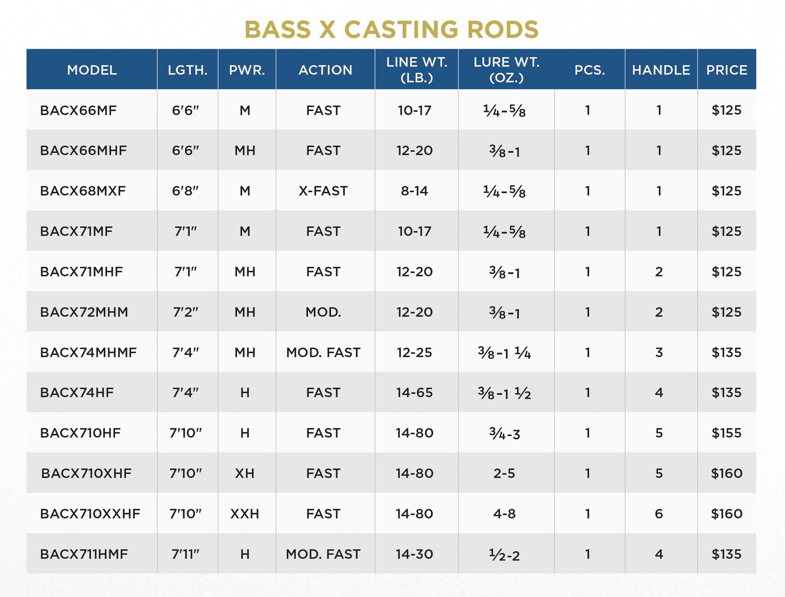 St. Croix Rods Bass X Casting Rod, Casting Rod, Manufactured in North America