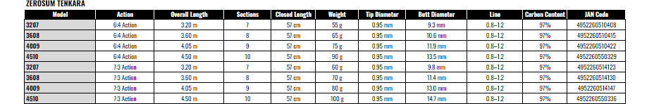 NISSIN ZEROSUM TENKARA 4510 6:4 Action Fishing Rod