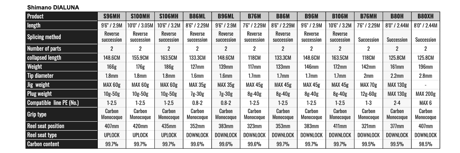 Watch ProductVideo-Shimano 23 DIALUNA S90M Spinning Rod FREE SHIPPING A3