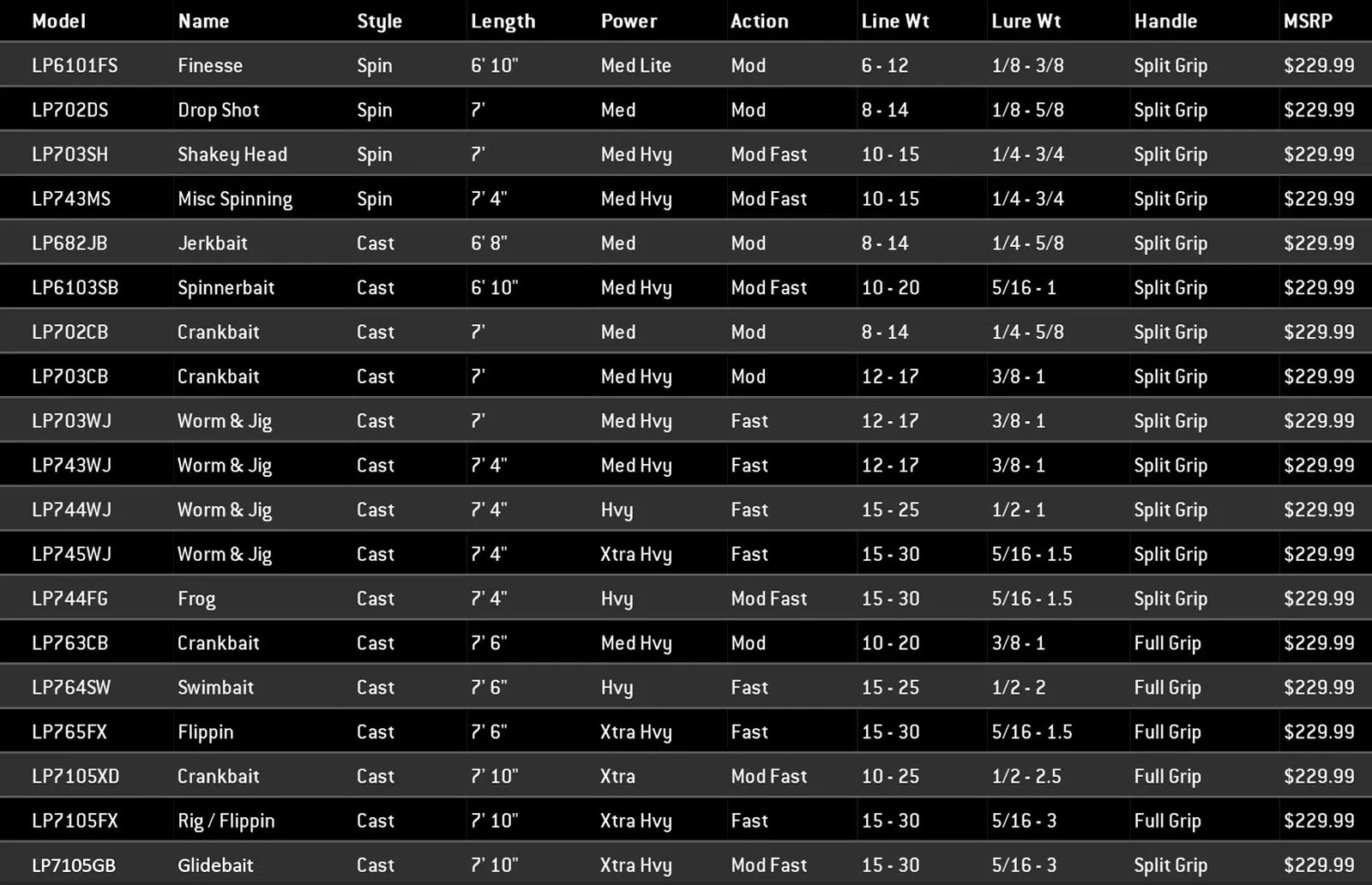 Denali Lithium Pro Casting Rods