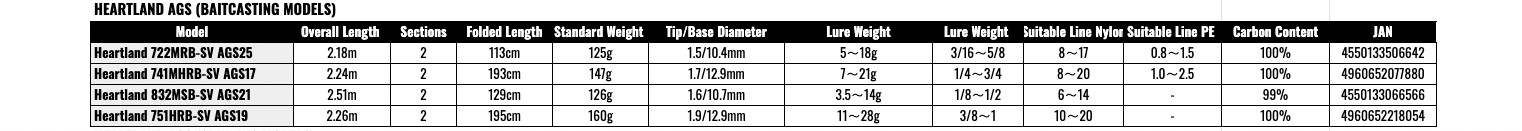 DAIWA HEARTLAND AGS 832MSB-SV AGS21 Baitcasting Rod