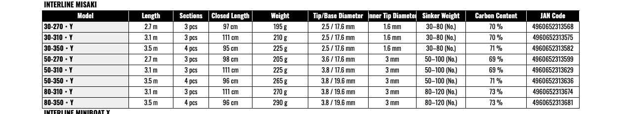 Daiwa Interline Misaki 30-270 Y Boat Saltwater Fishing Rod Sensitive
