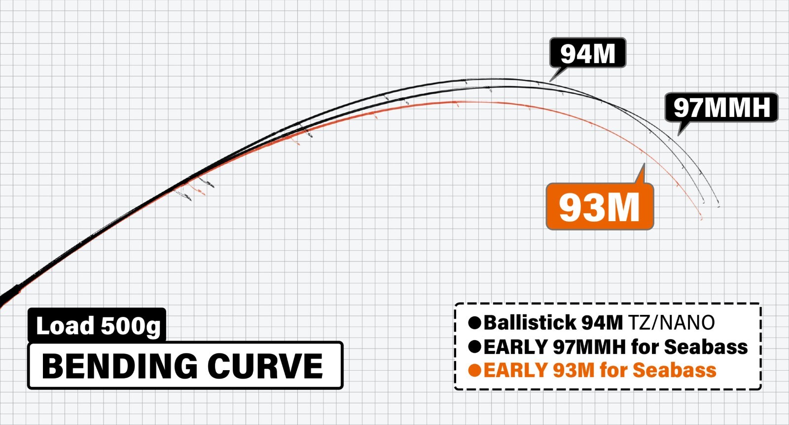 YAMAGA Blanks Early 93M 9ft 3in Spinning Rod Lure: 7~35g Line: PE 0.8~1.5