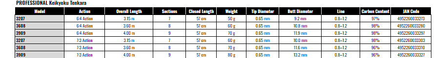 NISSIN PROFESSIONAL Keikyoku Tenkara 3909 7:3 Action 軽極 Fishing Rod