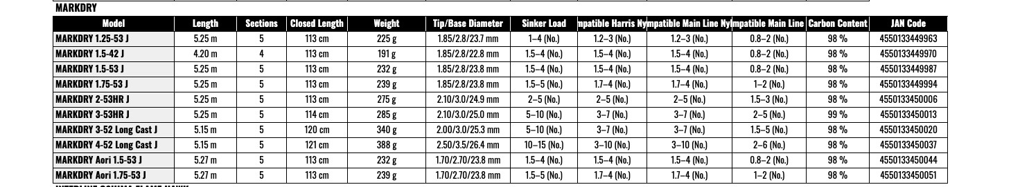 Daiwa Markdry 1.5-42 J Iso Fishing Rod Power