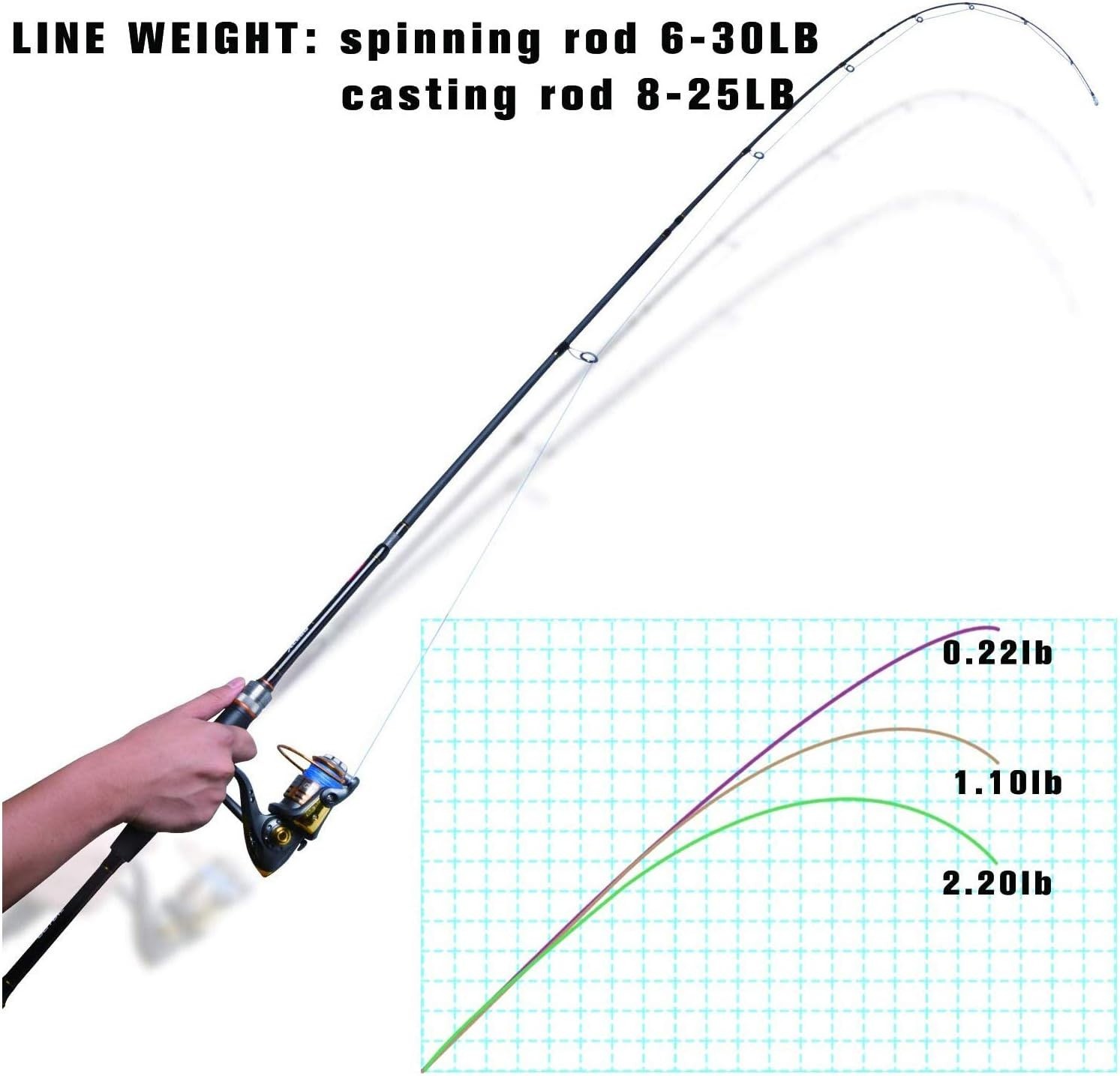 Sensitive & Strong 7ft Ultralight Fishing Rod – Ideal for Saltwater Adventure