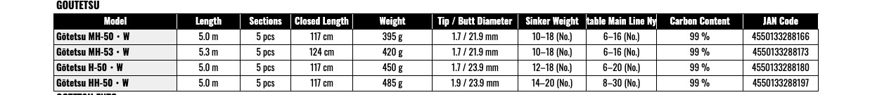 Daiwa Goutetsu MH-53 W Iso Fishing Rod Power
