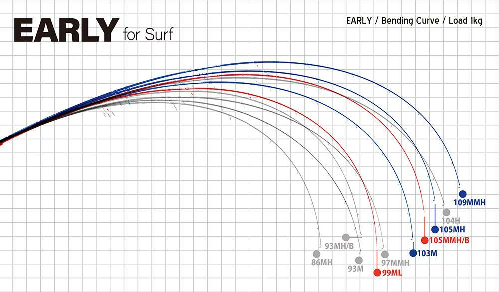 2021 Yamaga Blanks Early for Surf 105MMH/B Surf Casting Fishing Rod **US Seller*