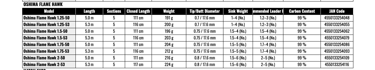 Daiwa Oshima Flame Hawk 1.75-50 Iso Fishing Rod Power
