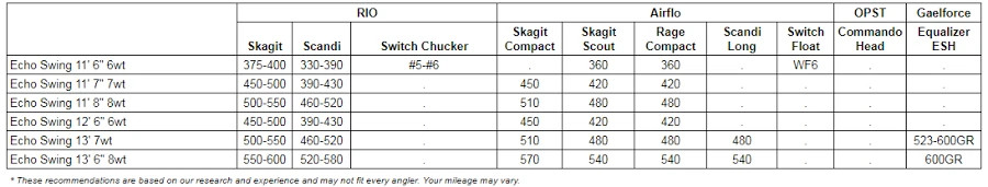 ECHO Swing Trout Spey 11’0″ #3 Fly Rod- Return/Damaged Packaging