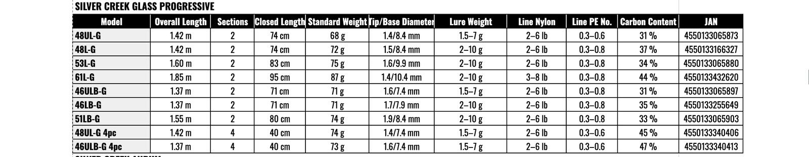 Daiwa Silver Creek Glass progressive 46LB-G Baitcasting Rod for Trout