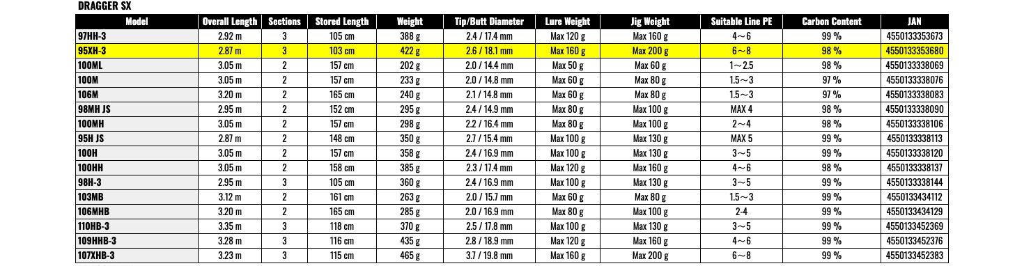 Daiwa DRAGGER SX 95XH-3 3pc Spinning Rod JDM From JAPAN