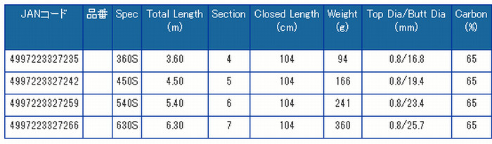 ** PRO MARINE 将月 SHOGETSU BANNO S-TYPE Versatile Chūkō Telescopic Rod variations