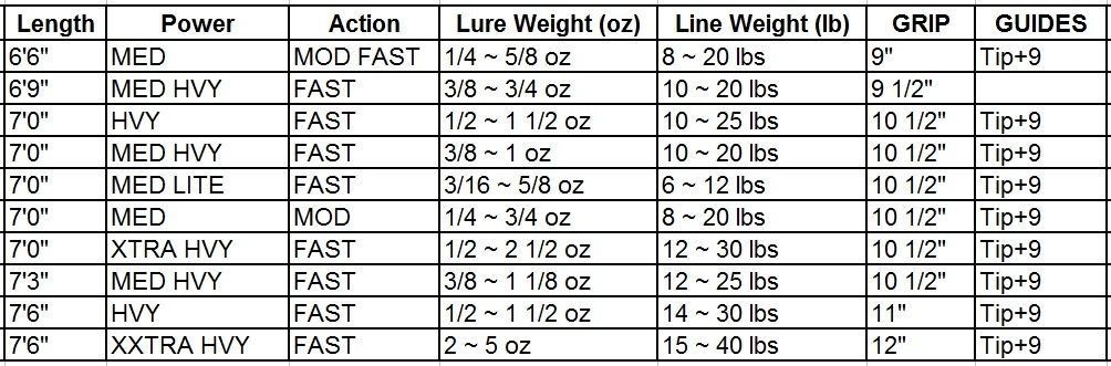 Carrot Stix CASTING Wild PRO Orange Fishing Rod ML, M, MH, H, XH, XXH 7′ – 7-6″