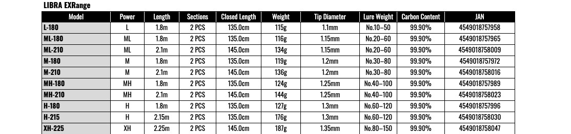 Gamakatsu LIBRA EXRange MH-210 2.1m 2pcs Medium Heavy Rod