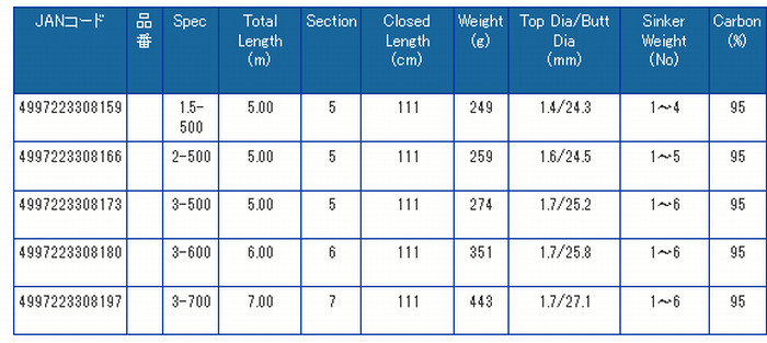 ** Pro Marine HERVIT ISO ALLROUND MODEL FOR EVERY FIELD Rocky Shore ISO Rod