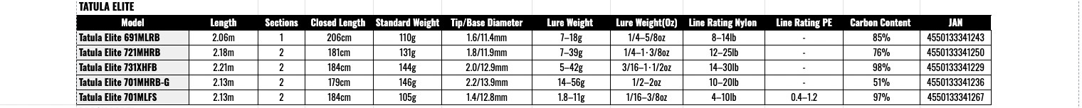Daiwa 23 TATULA ELITE 701MLFS Grip joint Spinning Rod