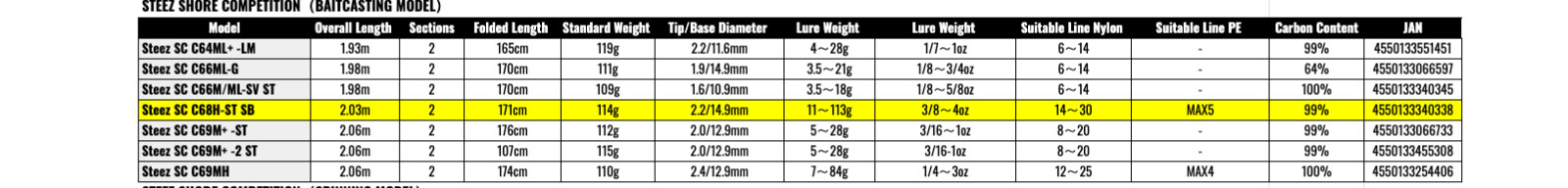 Daiwa STEEZ SHORE COMPETITION SC C68H – ST-SB STRATOFORTRESS 68 Rod