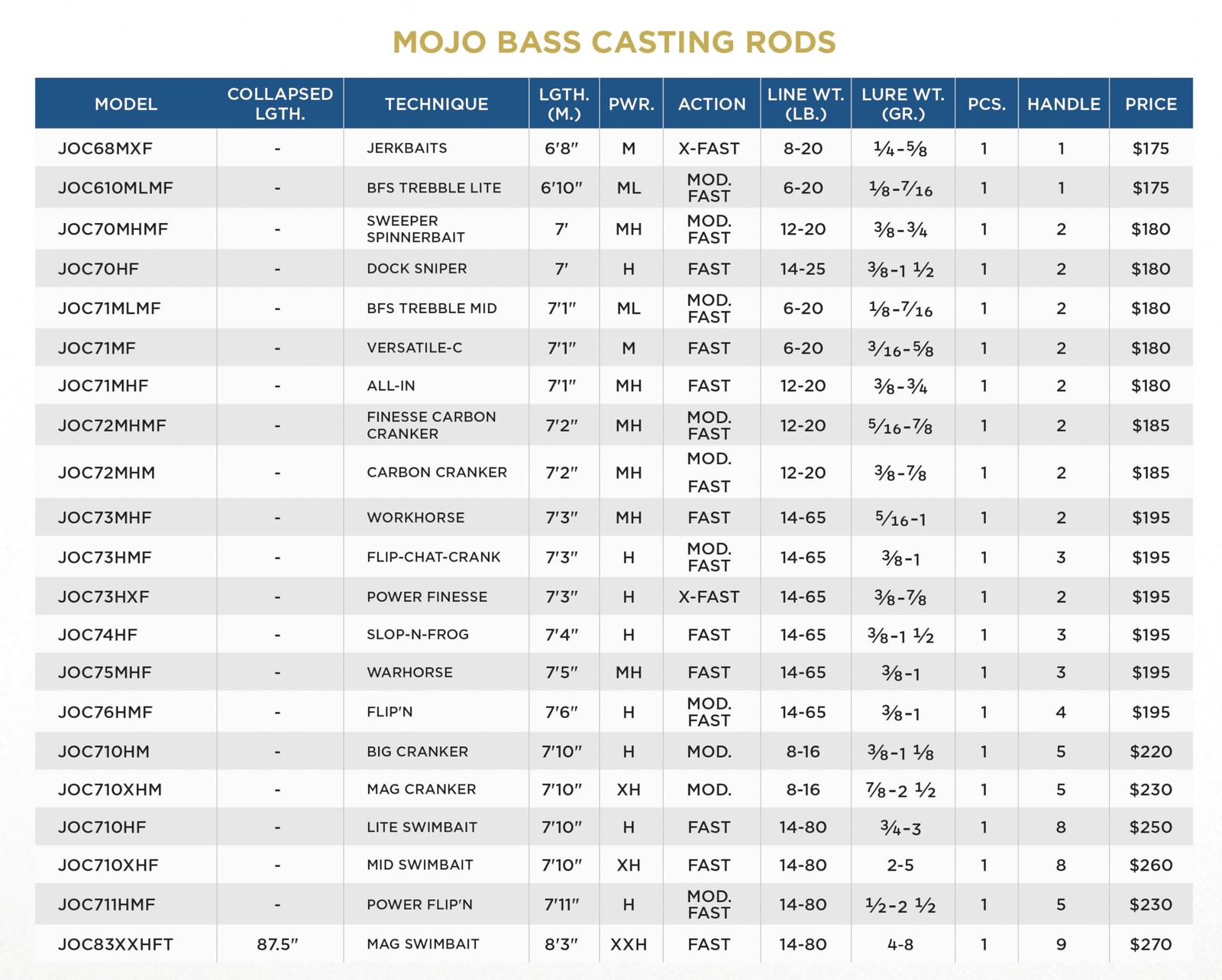 Mojo Bass Glass Casting Rod, Casting Rod, Manufactured in North America