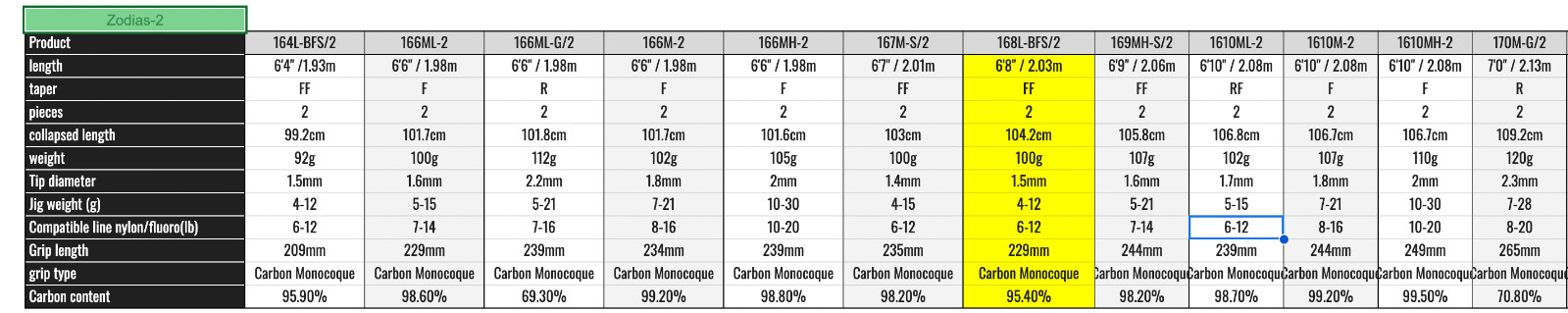 Shimano 20 Zodias 168L-BFS/2 Baitcasting Rod for Bass