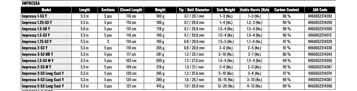 Daiwa Impressa 1.5-53 Y Iso Fishing Rod Power