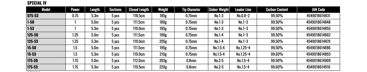 Gamakatsu Special IV 075-53 ISO Rod Light Power Sensitivity