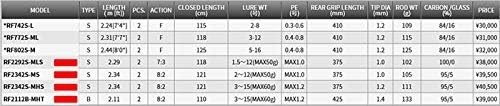 Tenryu Red Flip RF2292S-MLS Spinning Rod 7:3 solid tip 2-pieces Seabream 2.29m