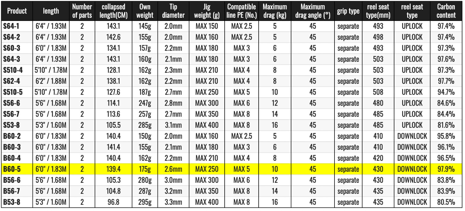 Shimano 20 Game Type J B60-5 Baitcasting Rod-Watch Our Product Video