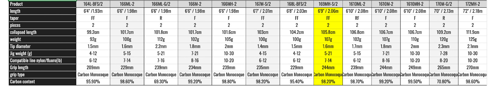 Watch Our Product Video-Shimano 20 Zodias 1610ML/2 Baitcasting Rod for Bass