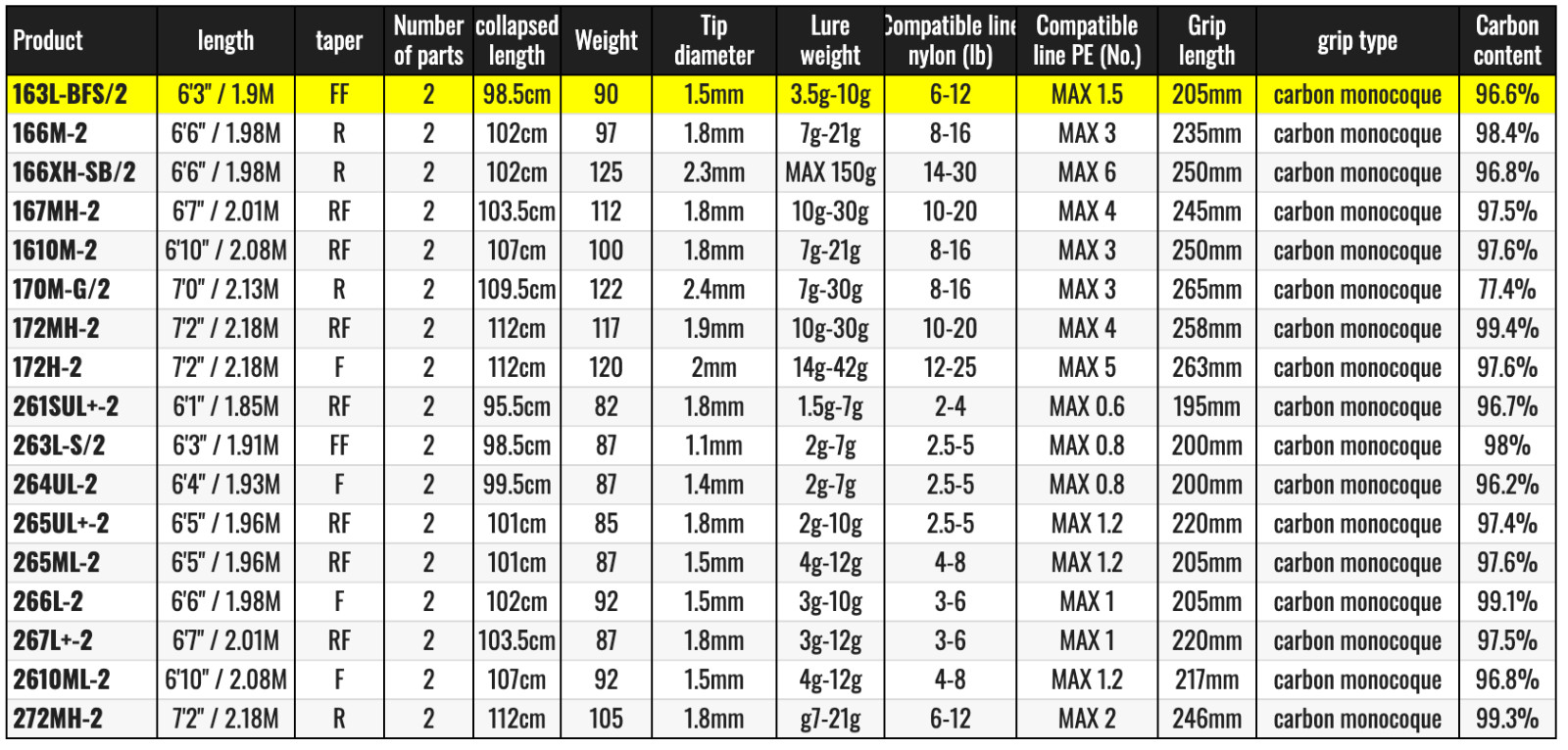 Shimano 22 Expride 163L-BFS/2 Baitcasting Rod for Bass-Watch Our Product Video
