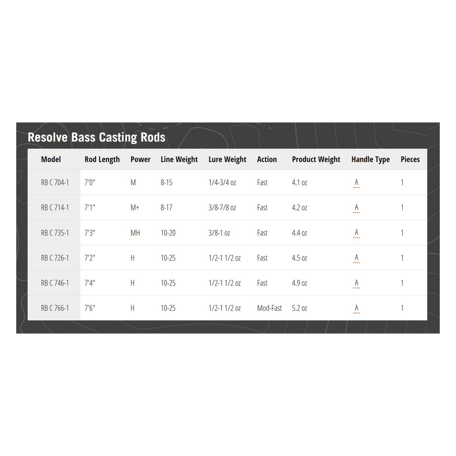 TFO Resolve Bass 1 pc Casting Rod (RB-C-746-1)