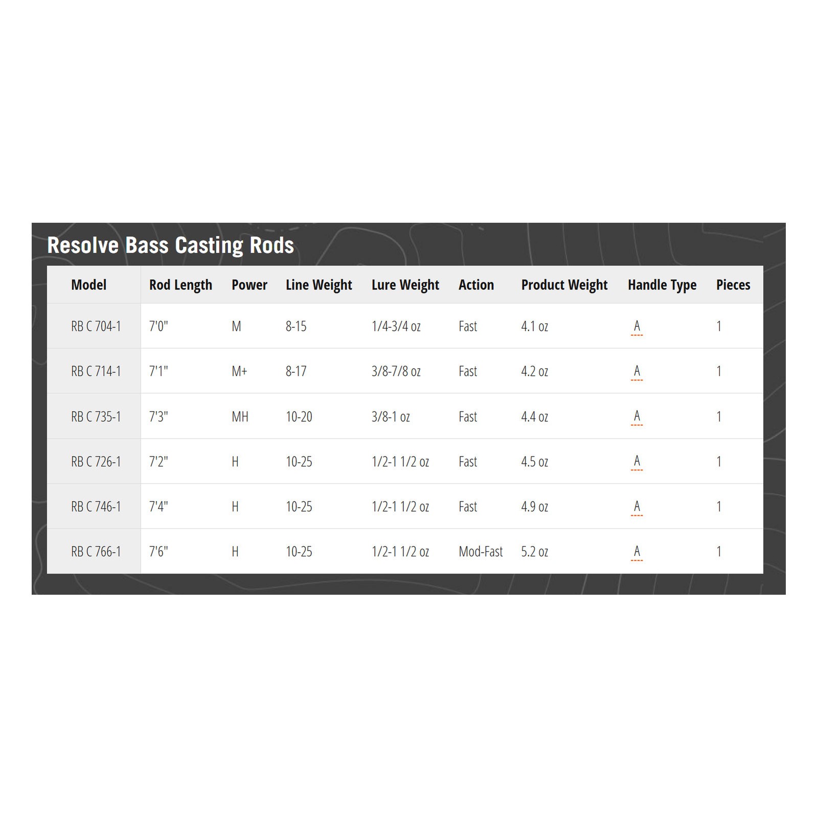TFO Resolve Bass 7ft 3in MH 1pc Casting Rod (RB-C-735-1)