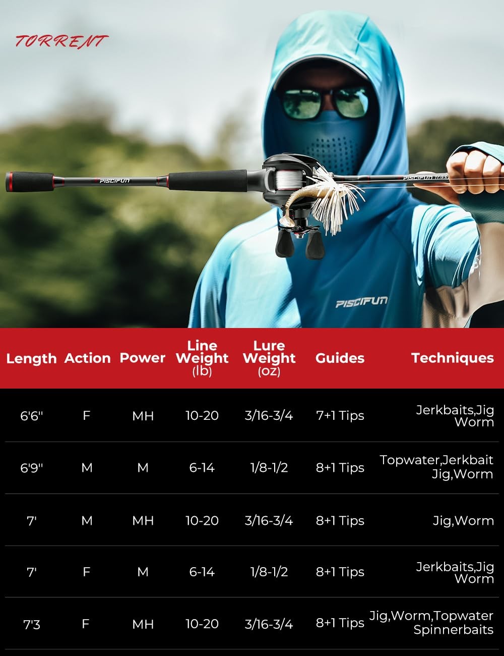 Piscifun Torrent Baitcaster Rod Portable 2 Piece Casting Rod Durable