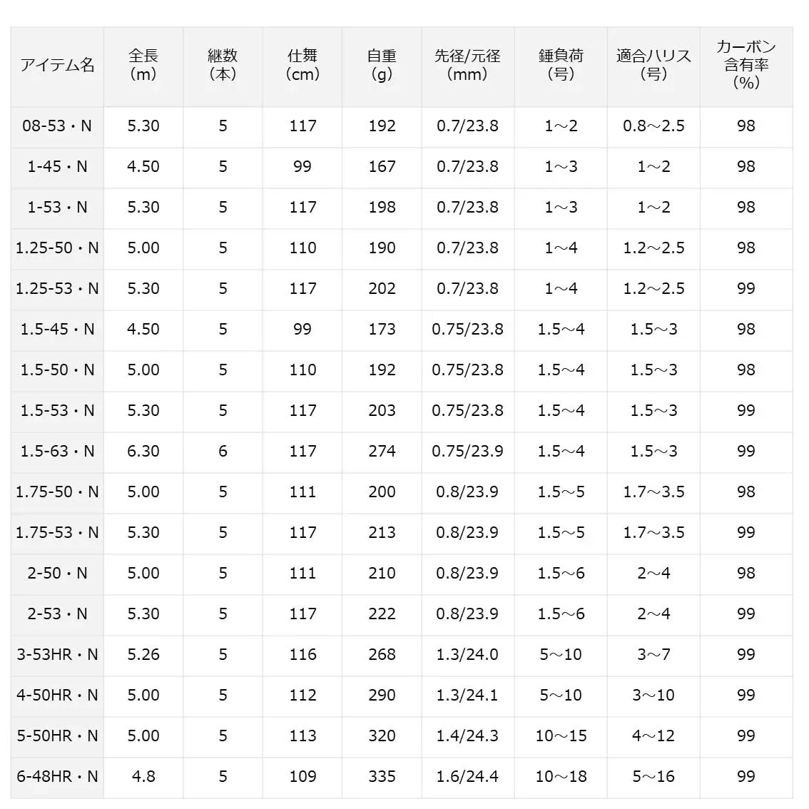 Japan NEW DAIWA Iso Rod 21 Hatou 2-53 N Fishing Pole 5.3m