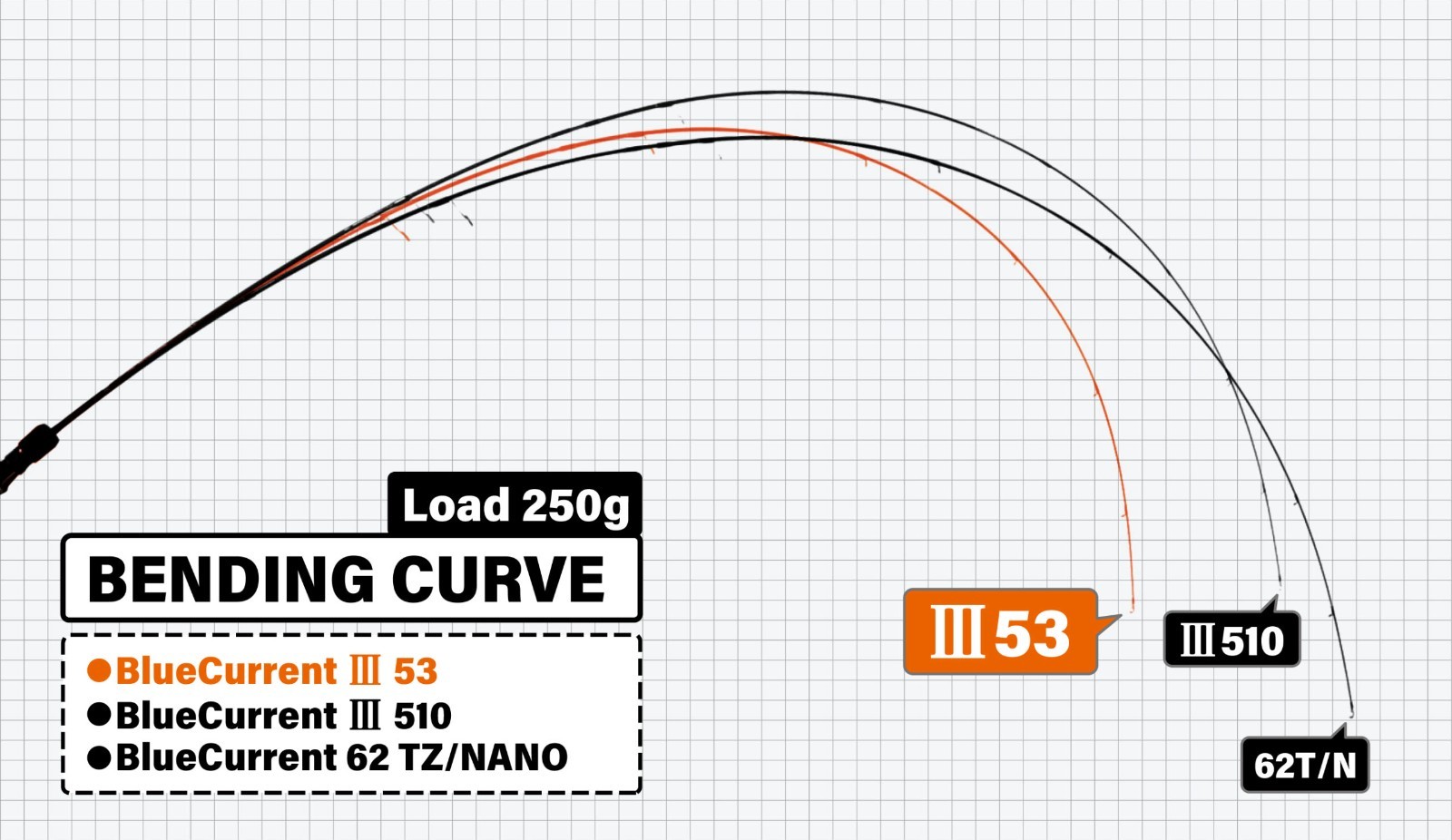 YAMAGA Blanks Blue Current III 53 Spinning Rod Line: PE 0.06~0.3 / NY・FC1~3lb
