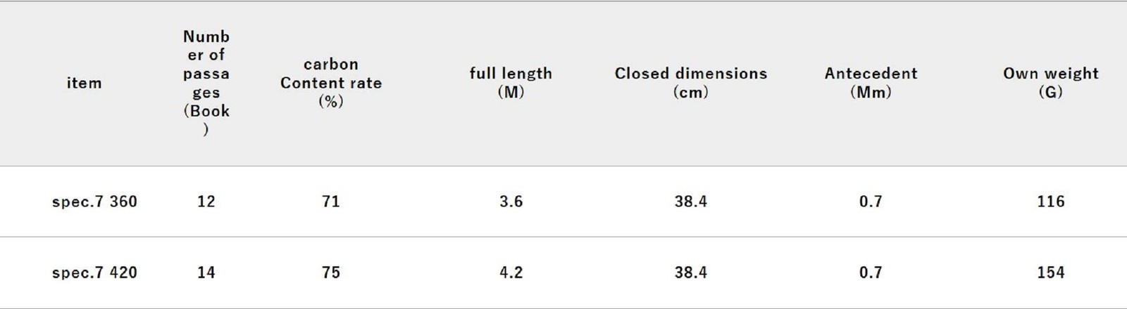 Jackall RGM Rod Pole Telescopic Spec 7 360cm Charcoal Gray (6628)