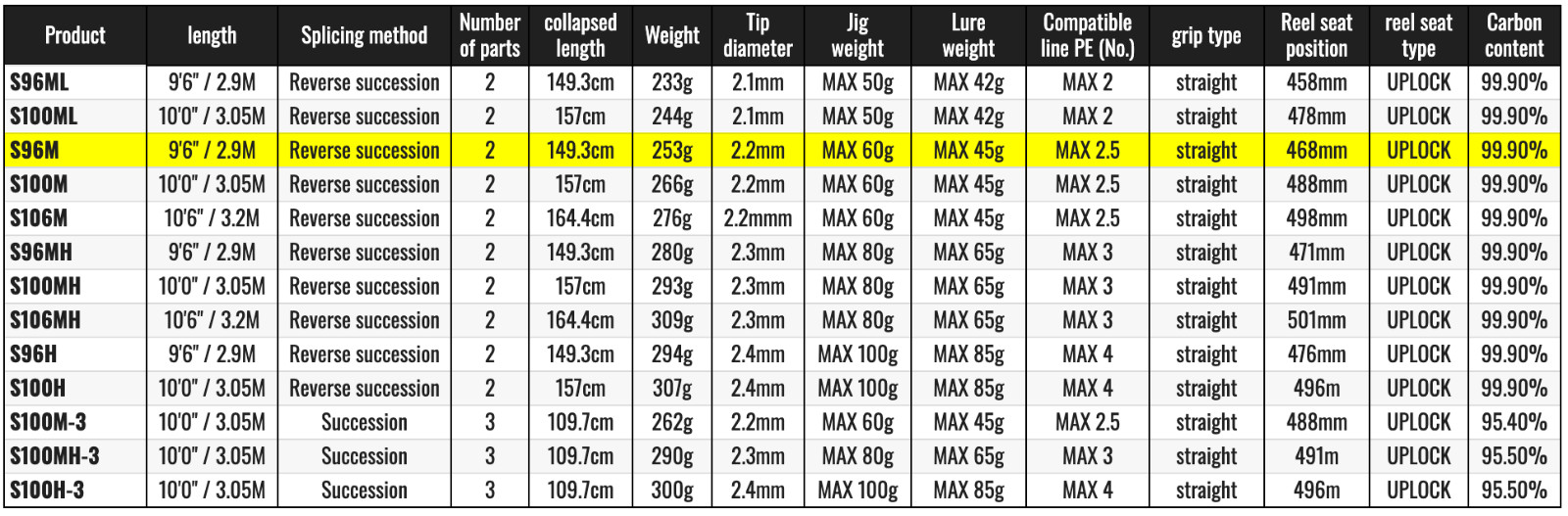 Shimano 21 COLTSNIPER BB S96M Spinning Rod Shipping from JAPAN