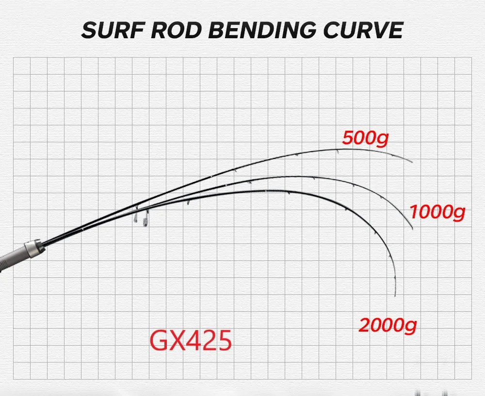 Surf Gazer Spinning Fishing Rod Long Cast Surfcasting Beach Fuji Guide Carbon Fi