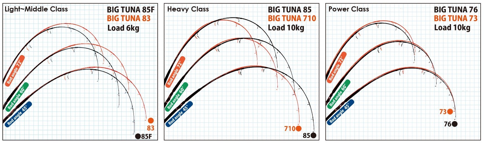 Ripple Fisher Ocean Ridge Big Tuna 85F with Gimbal Japan Special Offshore Rod