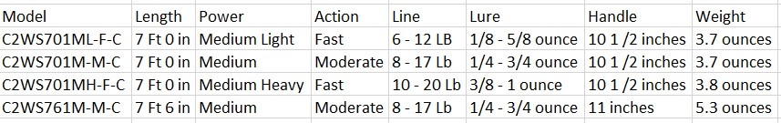1Pc Carrot Stix CASTING 7′ -7′ 6″ Medium Light -MH Green PRO Inshore Fishing Rod