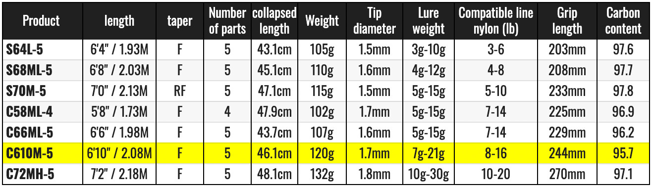 Shimano 21 ZODIAS Pack C610M-5 Baitcasting Rod for Bass Free Shipping From JAPAN