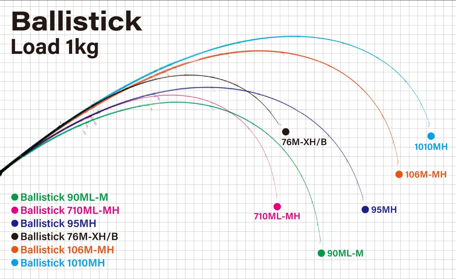 Yamaga Blanks New Ballistick Seabass & Surf Series Rods – 76M-XH/B **US SELLER**