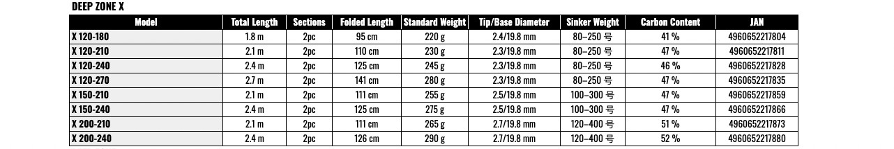 Daiwa Deep Zone X 120-270 Braiding X Deep Sea Saltwater Boat Rod